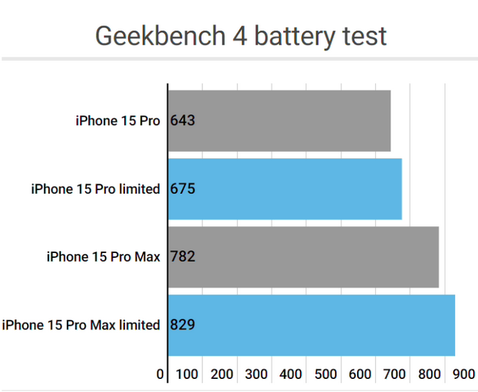 望江apple维修站iPhone15Pro的ProMotion高刷功能耗电吗