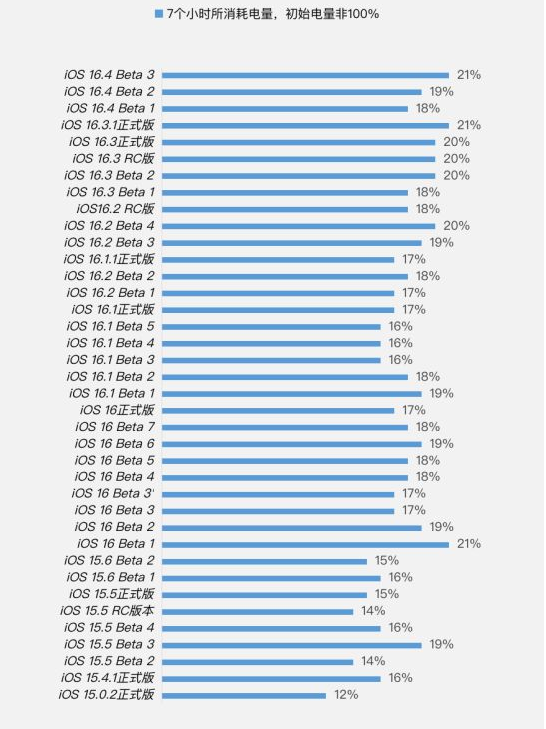 望江苹果手机维修分享iOS 16.4 Beta 3续航跑分等测试结果汇总 