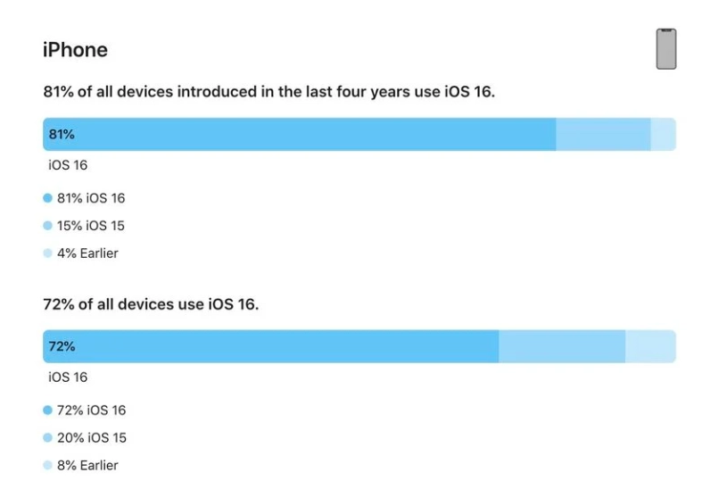 望江苹果手机维修分享iOS 16 / iPadOS 16 安装率 