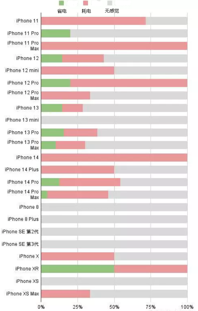 望江苹果手机维修分享iOS16.2太耗电怎么办？iOS16.2续航不好可以降级吗？ 