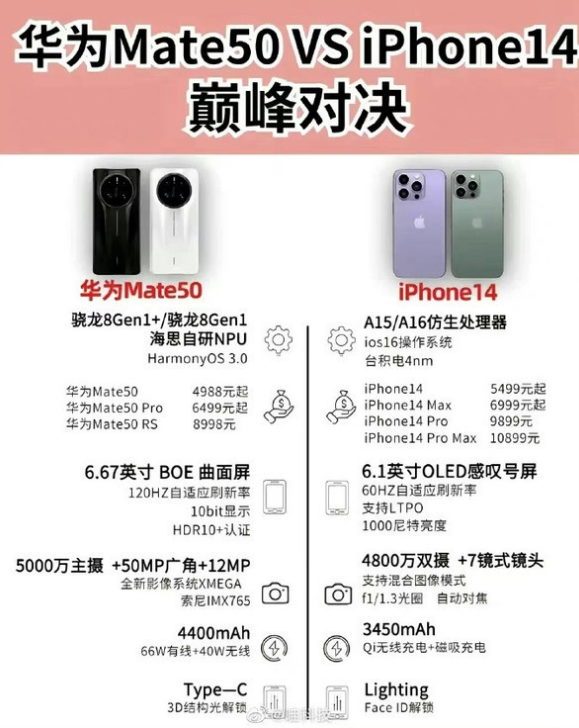 望江苹果14维修分享iPhone14和华为mate50，应该怎么选 