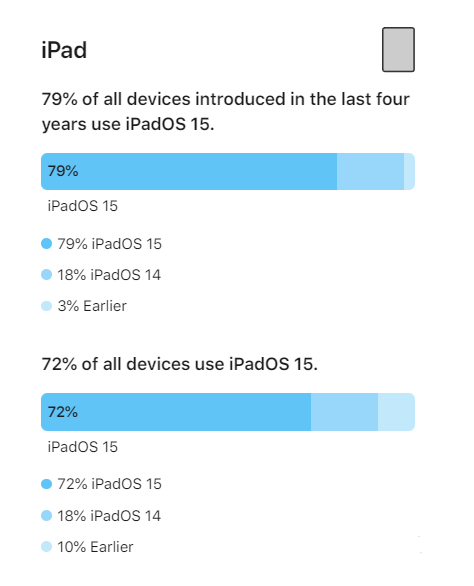 望江苹果手机维修分享iOS 16将至，iOS 15安装率怎么样 