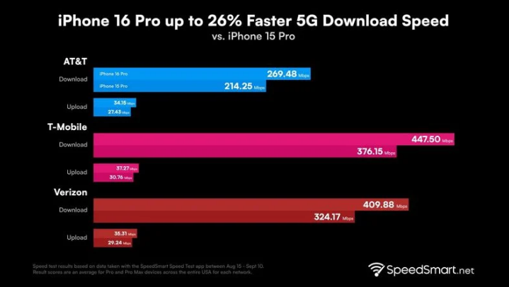 望江苹果手机维修分享iPhone 16 Pro 系列的 5G 速度 