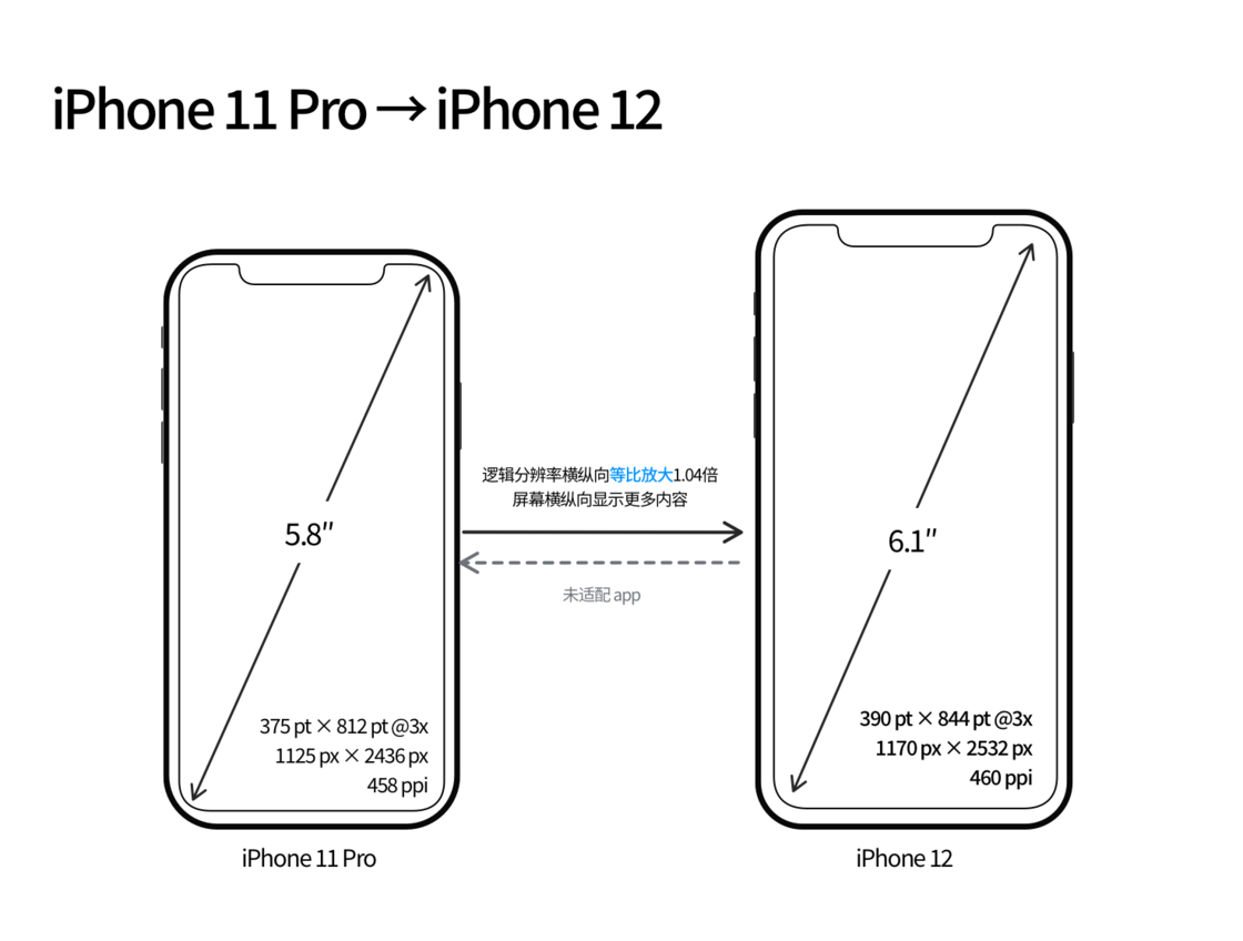 望江苹果手机维修分享iPhone 12 mini 和 iPhone 12 Pro 的尺寸变化会改变显示内容吗 